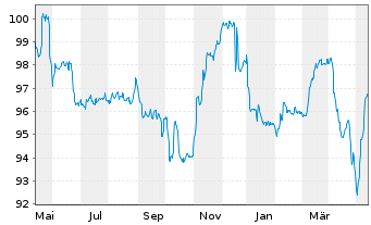 Chart HMT Euro Seasonal LongShort Inh.Anteilsklasse AK R - 1 Year