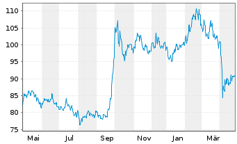 Chart ACATIS QILIN Marc.Pol.Asie.Fo. Inhaber-Anteile A - 1 Jahr