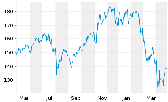 Chart ART Transformer Equities Inhaber-Anteile R - 1 an