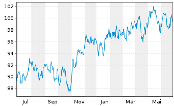 Chart WEALTHGATE Multi Asset Chance Inhaber-Anteile P - 1 Year