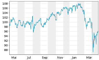 Chart WEALTHGATE Multi Asset Chance Inhaber-Anteile P - 1 Year