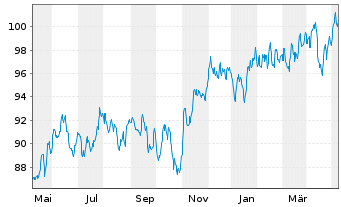 Chart WEALTHGATE Multi Asset Chance Inhaber-Anteile P - 1 Year