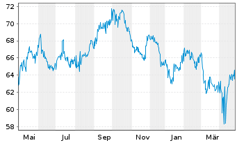 Chart Immobilien Werte Deutschland Inhaber-Anteile A - 1 an