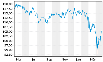 Chart DUI Wertefinder - 1 an