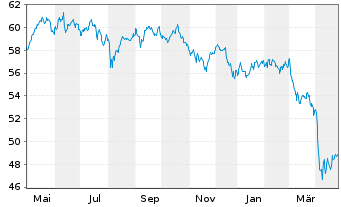 Chart LF - Green Dividend World Inhaber-Anteilsklasse R - 1 Jahr