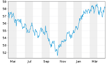 Chart Lloyd Fds-Green Dividend World Inh.Anteilsklasse R - 1 Year