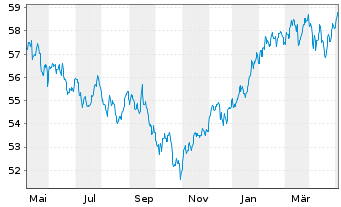Chart LF - Green Dividend World Inhaber-Anteilsklasse R - 1 Jahr