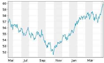 Chart LF - Green Dividend World Inhaber-Anteilsklasse R - 1 Year