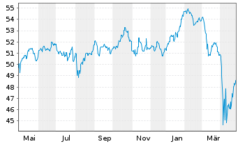 Chart Grönemeyer Gesundh.fds.Nachh. Inhaber-Anteile P(a) - 1 Jahr