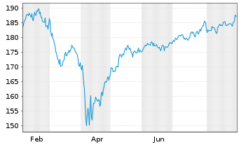 Chart proud@work Inhaber-Anteile classic - 1 Jahr