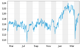 Chart HMT Euro Aktien VolControl Inhaber-Anteile - 1 an