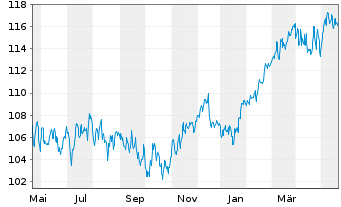 Chart HMT Euro Aktien VolControl Inhaber-Anteile - 1 Jahr