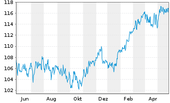 Chart HMT Euro Aktien VolControl Inhaber-Anteile - 1 an