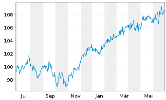 Chart WEALTHGATE Multi Asset Inhaber-Anteile P - 1 Year