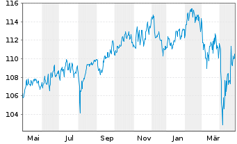 Chart WEALTHGATE Multi Asset Inhaber-Anteile P - 1 Year