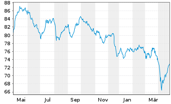 Chart HMT Aktien Bessere Welt Inhaber-Anteile R - 1 an