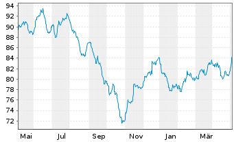 Chart HMT Aktien Bessere Welt Inhaber-Anteile R - 1 Year