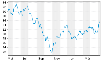Chart HMT Aktien Bessere Welt Inhaber-Anteile R - 1 Year