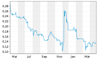 Chart CCS Abwicklungs AG - 1 an