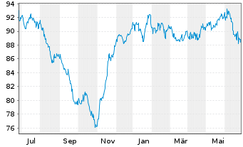 Chart Tigris Small&Micro Cap Grow.FD Inh.Anteilsklasse R - 1 Jahr