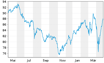 Chart Tigris Small&Micro Cap Grow.FD Inh.Anteilsklasse R - 1 Jahr