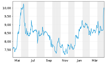 Chart The Platform Group AG - 1 an