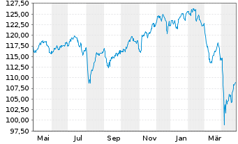 Chart Castell Global Industries Sel. Inhaber-Anteile - 1 Jahr