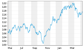 Chart Castell Global Industries Sel. Inhaber-Anteile - 1 Jahr