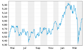 Chart iShares TecDAX UCITS ETF DE Inhaber-Anteile EUR - 1 Year