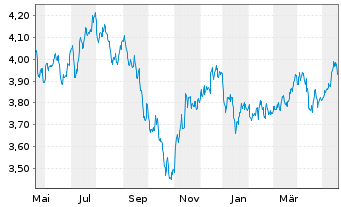Chart iShares MDAX UCITS ETF DE Inhaber-Anteile EUR - 1 Jahr