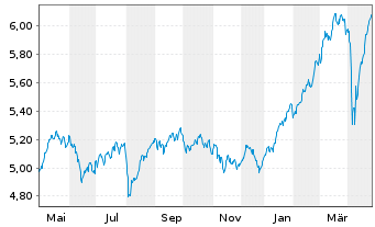 Chart iSh.EO ST.Sel.Div.30 U.ETF DE - 1 Jahr