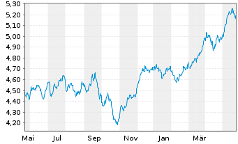 Chart iSh.EO ST.Sel.Div.30 U.ETF DE - 1 Year
