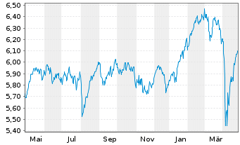 Chart iSh.STOXX Europe 600 U.ETF DE - 1 Jahr