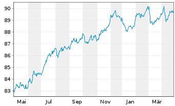 Chart Vonovia Finance B.V. EO-Med.Term Nts 2019(29/29) - 1 Jahr