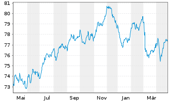 Chart Vonovia Finance B.V. EO-Med.Term Nts 2019(29/34) - 1 an