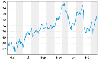 Chart Vonovia Finance B.V. EO-Med.Term Nts 2019(19/39) - 1 Jahr