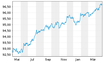 Chart Mercedes-Benz Int.Fin. Medium-Term Notes 2019(27) - 1 Year