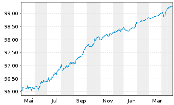 Chart Allianz Finance II B.V. EO-Med.Term Nts. 19(25/26) - 1 Jahr