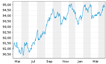 Chart Allianz Finance II B.V. EO-Med.Term Nts. 19(29/30) - 1 Year