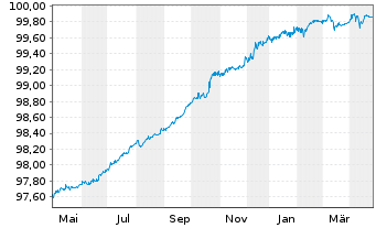 Chart Vonovia Finance B.V. EO-Med.Term Nts 2019(25/25) - 1 Year