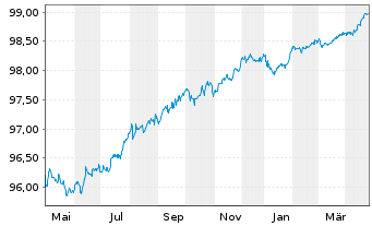 Chart Mercedes-Benz Int.Fin. Medium-Term Notes 2019(26) - 1 Year