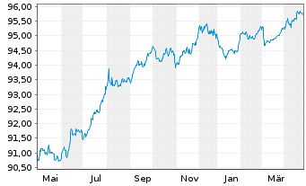 Chart JAB Holdings B.V. EO-Notes 2019(27) - 1 Year