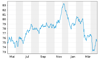 Chart JAB Holdings B.V. EO-Notes 2019(39) - 1 an