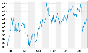 Chart XTrackers ETC PLC Silber - 1 Year