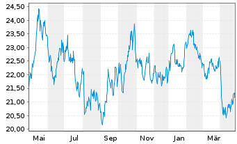 Chart XTrackers ETC PLC Platin - 1 Jahr