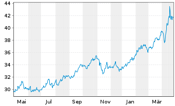 Chart XTrackers ETC PLC Gold - 1 Year