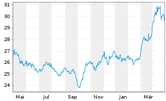 Chart XTrackers ETC PLC Gold - 1 Jahr