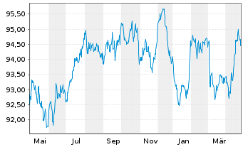 Chart Mercedes-Benz Group AG Medium Term Notes v.19(31) - 1 Year