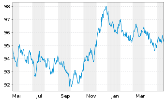 Chart Investitionsbank Schleswig-Hol IHS v.22(30) - 1 Year