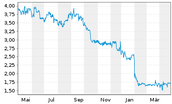 Chart SpielVGG Unterhaching KGaA - 1 Year